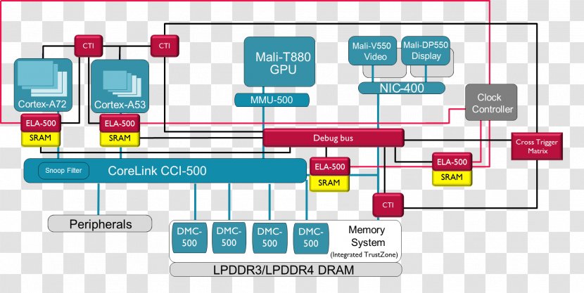Diagram Debugging ARM Architecture System On A Chip - Arm Holdings - Number Transparent PNG