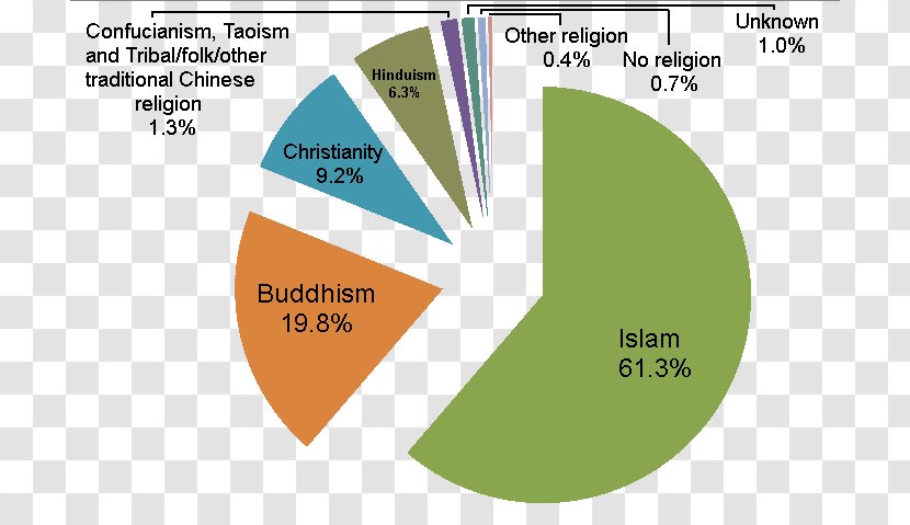 Demographics Of Malaysia Religion Genetically Modified Organism Food - Green - Religious Beliefs Transparent PNG