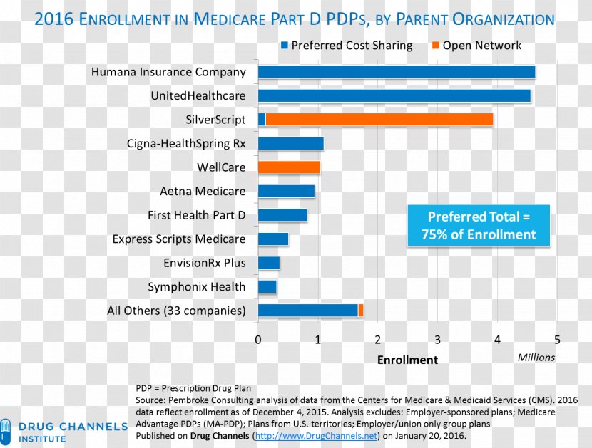 Medicare Part D Preferred Pharmacy Network Drug Aetna - Diagram Transparent PNG