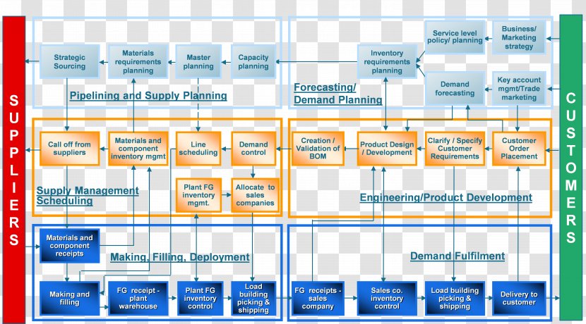 Organization Supply Chain Management Operations Reference Risk - Organizational Structure Transparent PNG