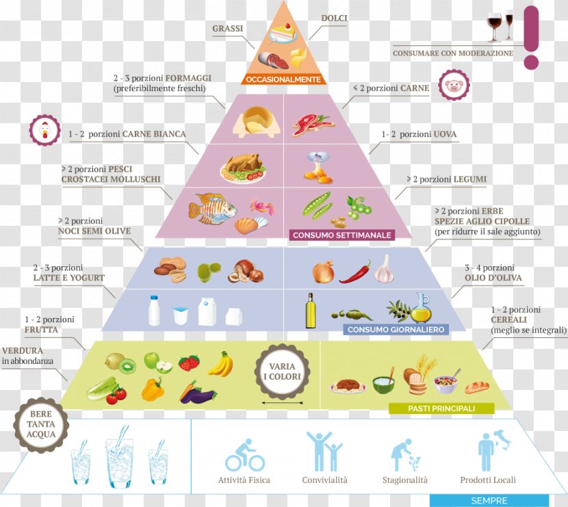 Food Pyramid Eating Dietary Supplement - Triangle - Water Transparent PNG