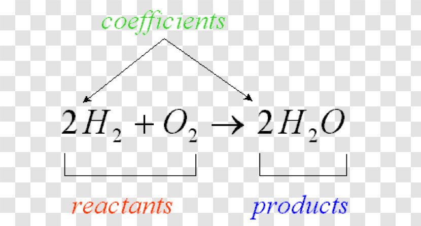 Chemical Equation Conservation Of Mass Reaction Product Chemistry - Science Transparent PNG