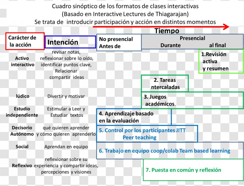 Problem-based Learning Teacher Cuadro Sinóptico Just-in-time Teaching - Teambased Transparent PNG