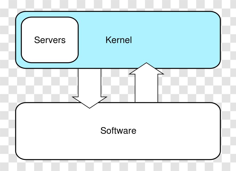 Monolithic Kernel Hybrid Operating Systems Microkernel - Exokernel - Linux Transparent PNG