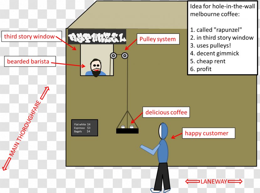 Product Design Brand Cartoon Line Diagram - Presentation - Innovative Backward Transparent PNG