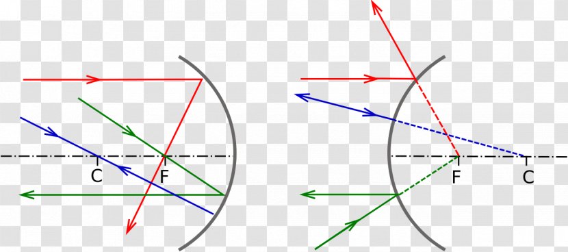 Light Curved Mirror Concave Set Convex - Diagram Transparent PNG