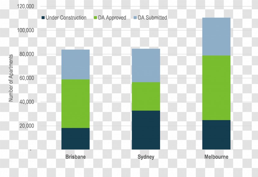 Brisbane Sydney City Of Melbourne Bar Chart Transparent PNG