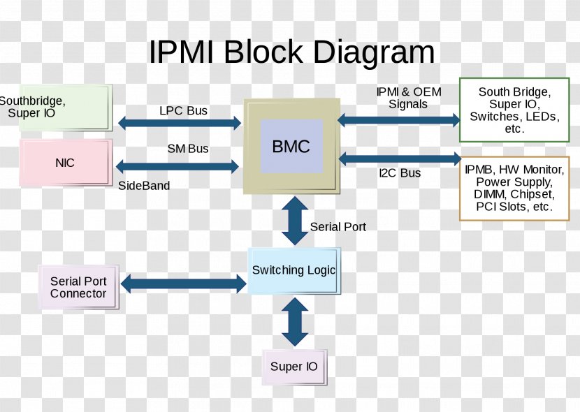 Intelligent Platform Management Interface Block Diagram Wiring Baseboard Controller - Schematic - Computer Transparent PNG