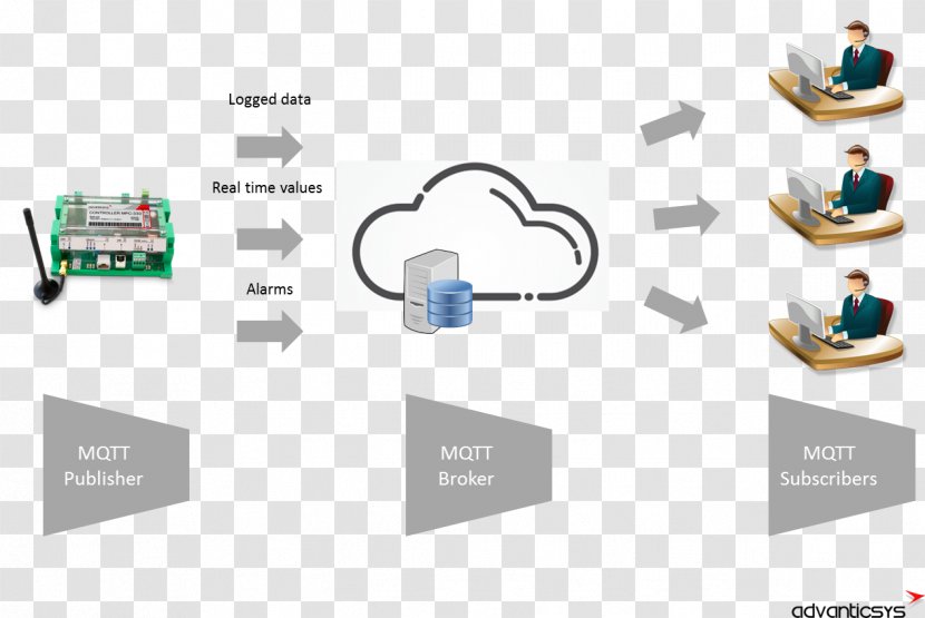 Computer Network Internet Of Things Gateway Industry - Communication Transparent PNG