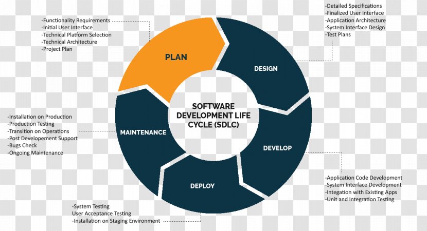 Systems Development Life Cycle Computer Security Product Lifecycle Business Process - Management Transparent PNG