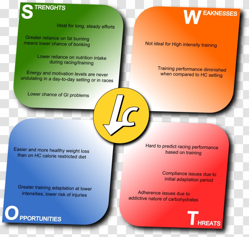 SWOT Analysis Positioning Reliance Fresh Triathlon - Text - Swot Transparent PNG