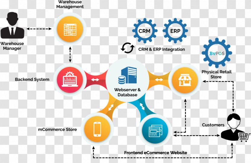 Diagram Omnichannel Enterprise Resource Planning E-commerce - Digital Marketing - Nutritional Transparent PNG