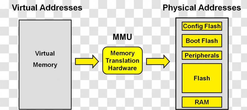 Memory Management Unit Physical Address MPLAB Virtual Space Translation Lookaside Buffer - Mplab - Computer Transparent PNG