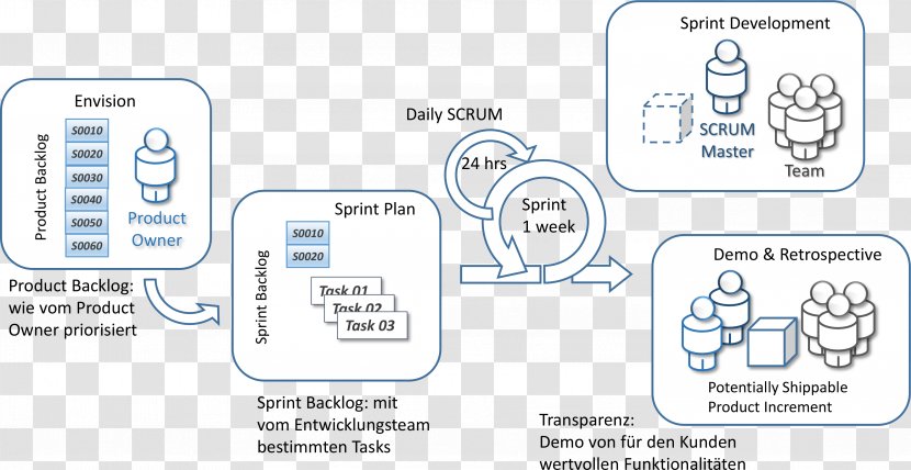 Brand Technology Diagram Transparent PNG