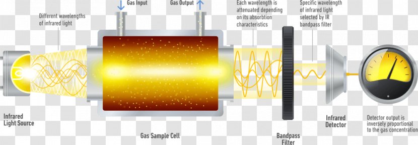 Nondispersive Infrared Sensor Optical Filter Spectroscopy Gas Detector - Diagram - Sense Of Technology Transparent PNG