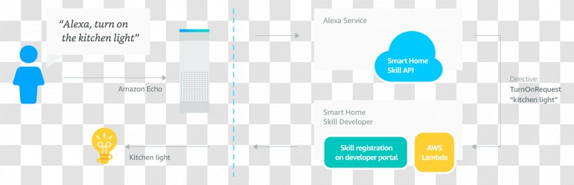 Amazon Echo Amazon.com Alexa Home Automation Kits Philips Hue - Homekit - Skill Development Transparent PNG