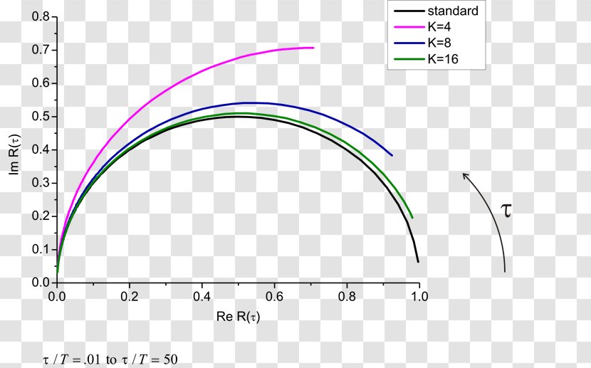 Receiver Operating Characteristic Phasor Approach To Fluorescence Lifetime And Spectral Imaging Exponential Function Fourier Transform - Document - Semicircle Vector Transparent PNG