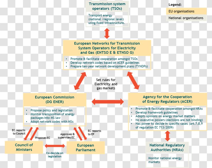 European Union Energy Agency For The Cooperation Of Regulators Market Transparent PNG