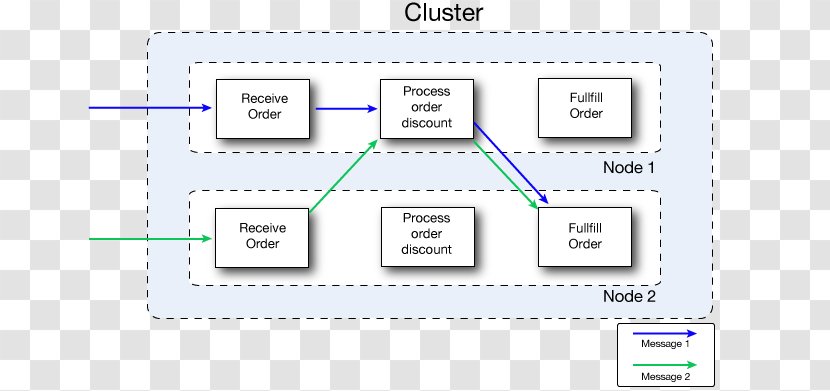Computer Cluster High-availability Servers Mule Node - Plan - Runtime System Transparent PNG