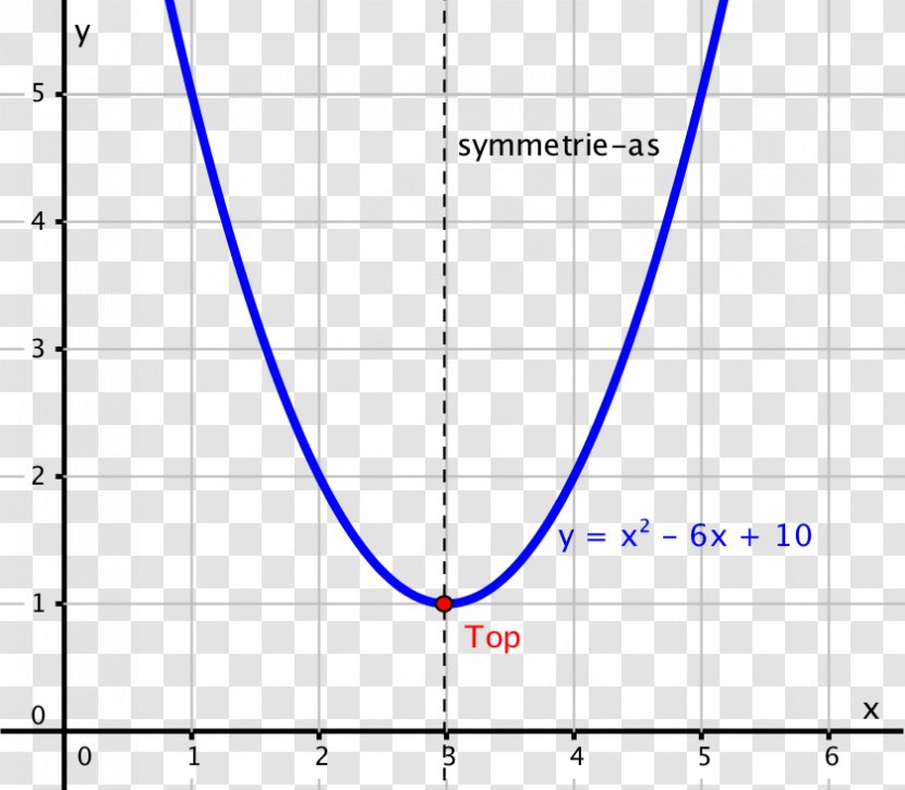 Line Diagram Parabola Graph Of A Function - Plot - Colleges And Universities Transparent PNG