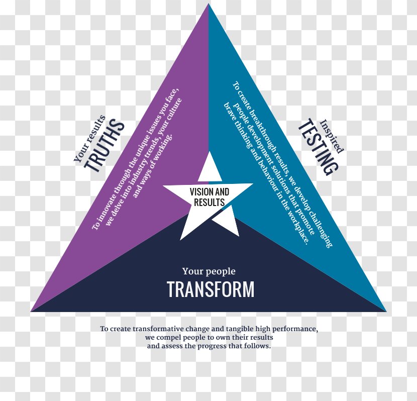Corporate Development Brand Logo Triangle The Results Centre - People Transparent PNG