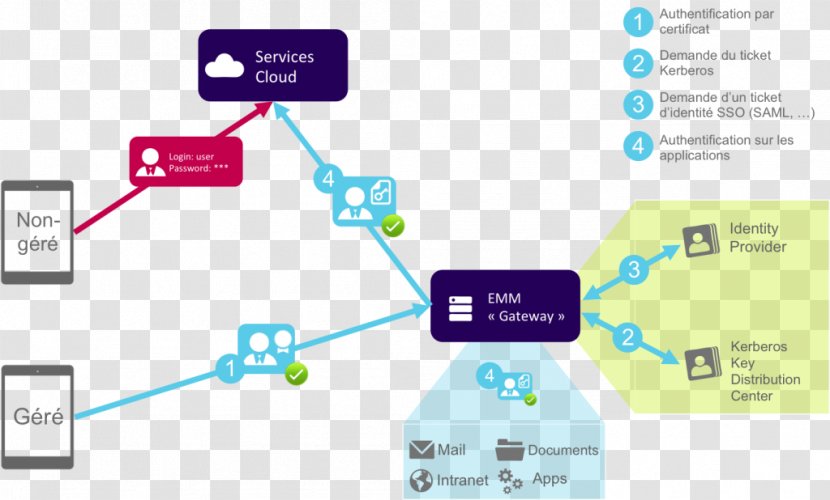 Single Sign-on Security Assertion Markup Language Authentication Kerberos Identity Management - Brand - Cloud Computing Transparent PNG