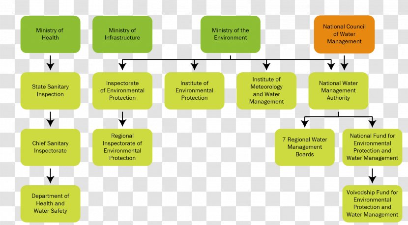 Poland Government Herrschaftsform Cabinet Of Germany Ministry - Diagram - Polish Governmentinexile Transparent PNG