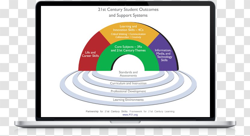 21st Century Skills Four Cs Of Learning - Innovation - Professional Development Transparent PNG