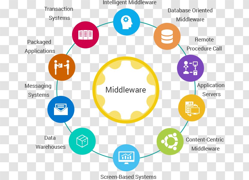 Middleware Computer Software Data Warehouse Information - Web Analytics - Lead Generation Transparent PNG