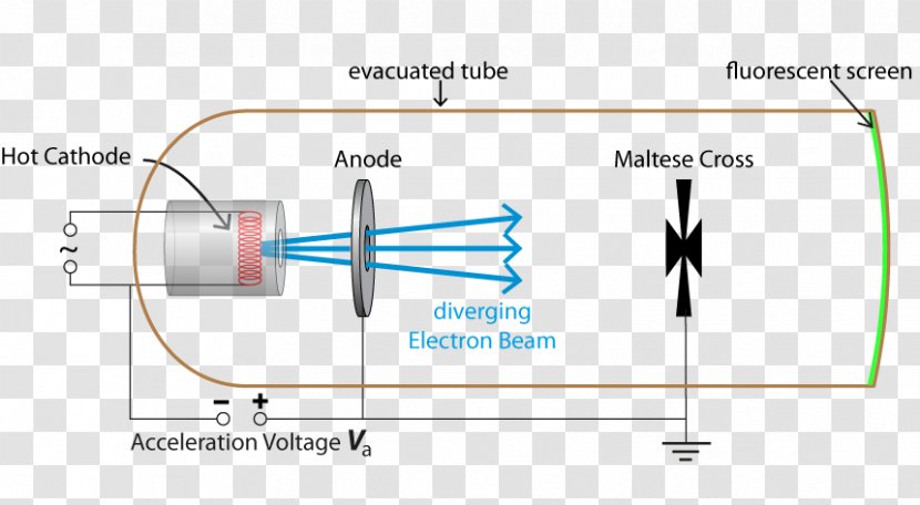 Deflection Cathode Ray Electron Gun Magnetic Field - Watercolor - Tube Transparent PNG