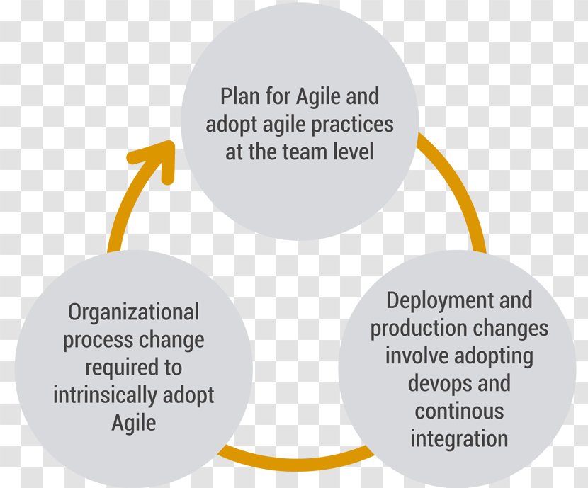 Agile Software Development Modeling Scaled Framework Disciplined Delivery Best Practice Transparent PNG