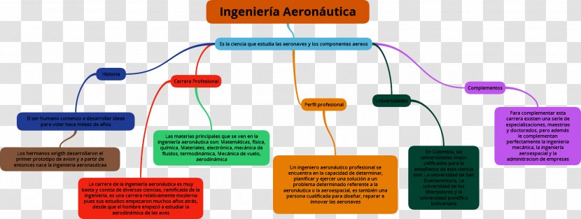 Aeronautics Aerospace Engineering Concept Map Aerodynamics - Conceptual Transparent PNG