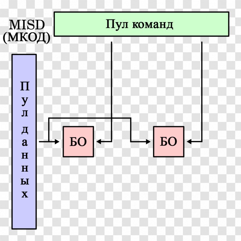 MISD Parallel Computing Flynn's Taxonomy SISD Computer Architecture - Number Transparent PNG