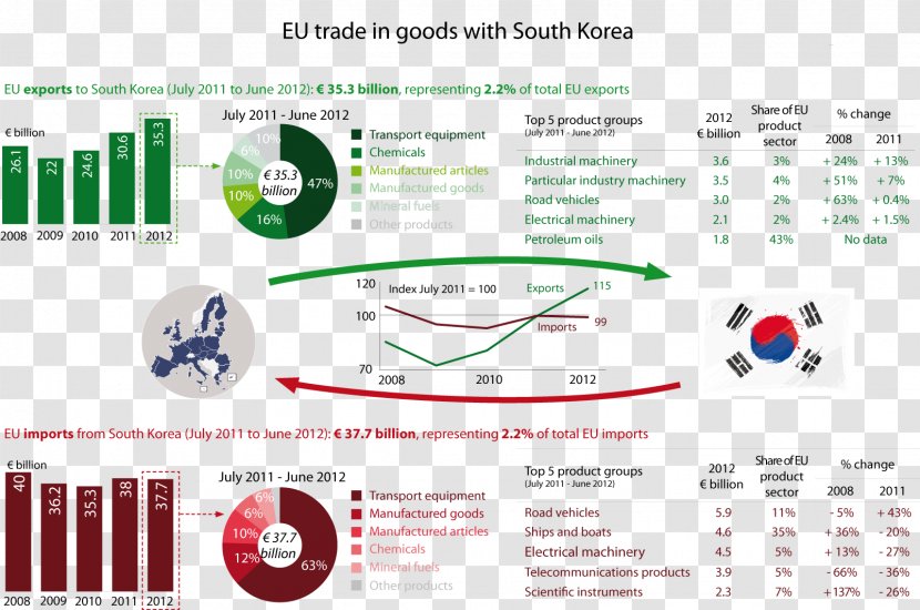 European Union–South Korea Free Trade Agreement Economy - Europe - Central Transparent PNG