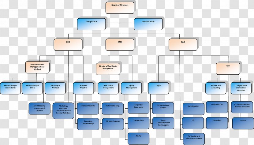 Organizational Structure Chart Commitment Corporation - Deloitte - Technology Transparent PNG