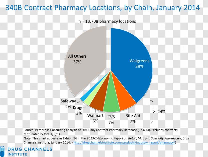 Pharmacy Walgreens 340B Drug Pricing Program Organization Pharmaceutical - Area - Money Spread Transparent PNG