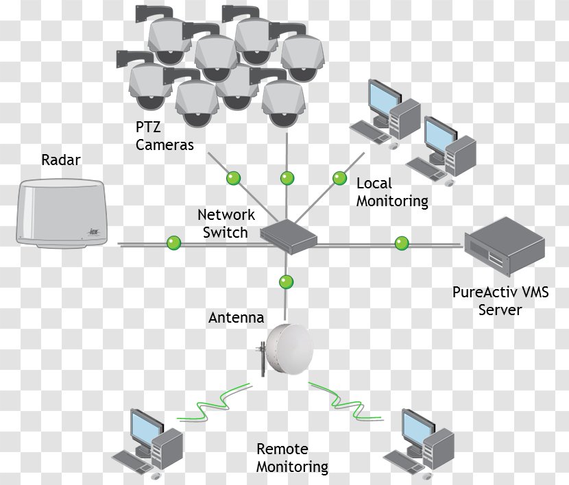 Perimeter Surveillance Radar Video Management System Architecture Organization - Communication - Automatic Plotting Aid Transparent PNG