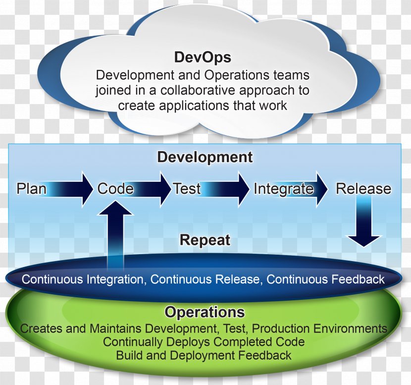 DevOps Software Deployment Agile Development Testing Continuous Integration - Dataops - Organizational Framework Transparent PNG