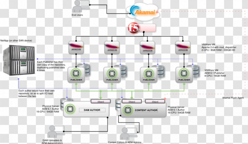 Diagram Adobe Experience Manager Cloud Computing Architecture Applications - Technology - Cpu Transparent PNG