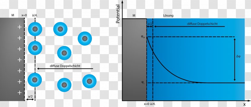 Double Layer Surface Charge Electrochemistry Zeta Potential Helmholtzschicht - Electric - Solvation Transparent PNG