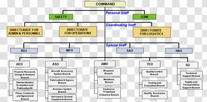 Armed Forces Of The Philippines Organizational Chart Philippine Air Force - Aviation Accidents And Incidents Transparent PNG