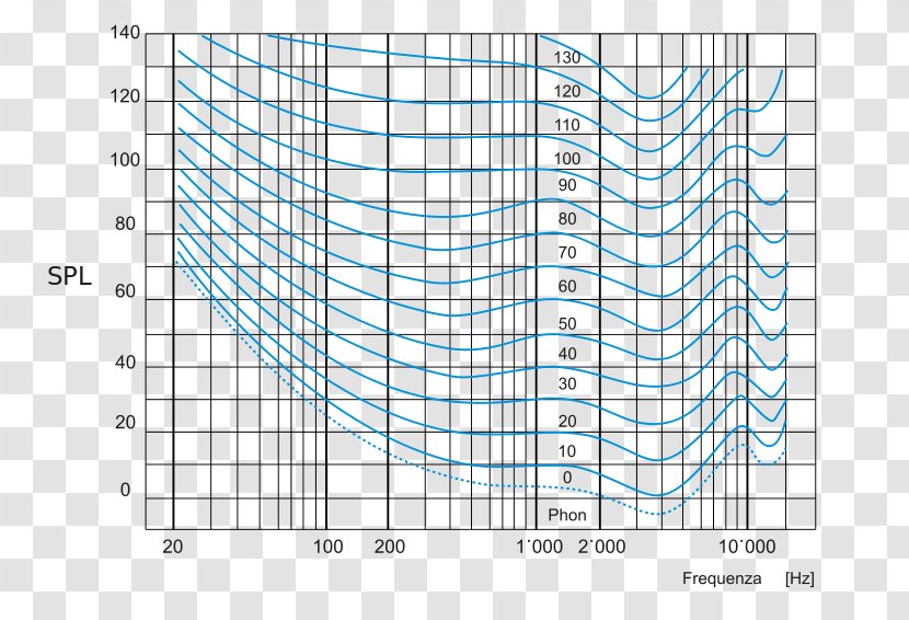 Equal-loudness Contour Curve Decibel Acoustics Frequency - Graph Of A Function - Symmetry Transparent PNG