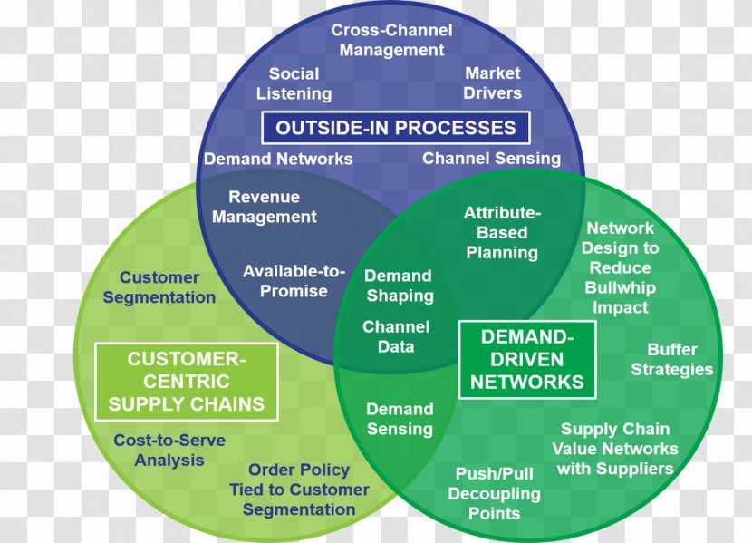 Supply Chain Management Value Business Customer - Network Transparent PNG
