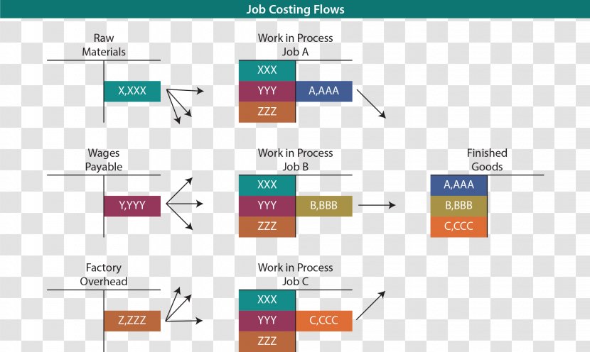 Process Costing Job Cost Accounting Flow Diagram Activity-based - Organization - Management Units Transparent PNG