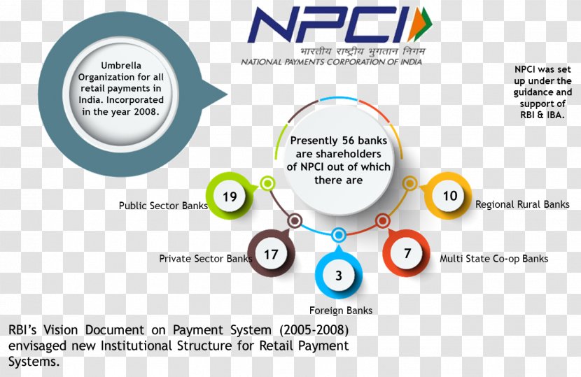 National Payments Corporation Of India Bank Unified Interface Payment And Settlement Systems In Transparent PNG