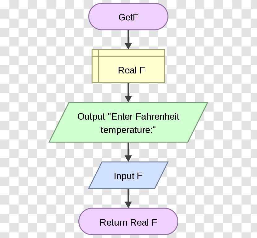Flowchart Flowgorithm Raptor Subroutine Diagram Transparent PNG