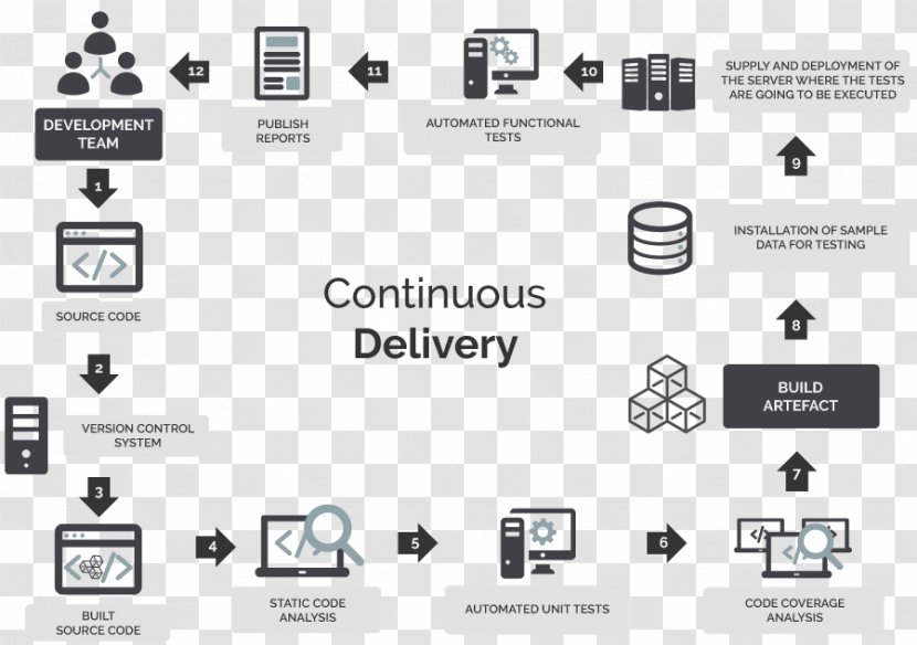 Document Release Management Continuous Delivery Agile Testing Software Development Transparent PNG