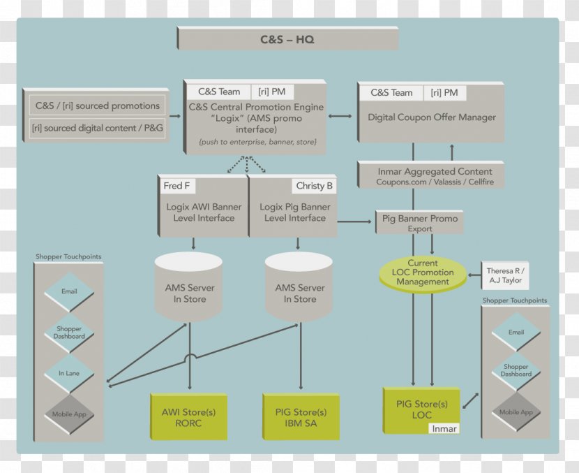 Flowchart Diagram Enterprise Architecture Promotion - Material - Creative Transparent PNG