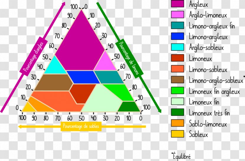 Triangle Silt Soil Clay - Analyse De Sol Transparent PNG
