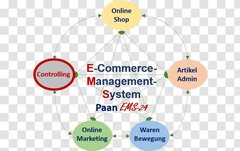 Management Control System Materials Vendor Warenwirtschaftssystem Human Behavior - Clickthrough Rate - Paan Transparent PNG